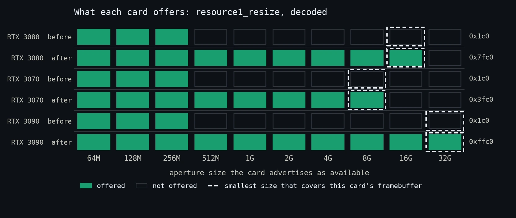 Matrix of six card states against ten aperture sizes from 64 MB to 32 GB. All three cards before their updates fill only 64, 128 and 256 MB. After their updates the RTX 3080 fills every size up to 16 GB, the RTX 3070 up to 8 GB and the RTX 3090 up to 32 GB, each reaching the dashed cell that covers its own framebuffer.
