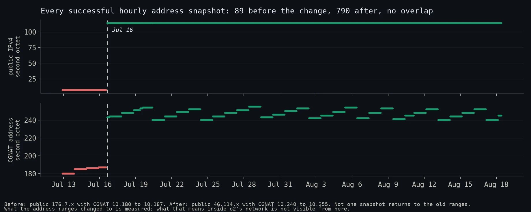 Two stacked scatter panels covering July 12 to August 18, one point per successful hourly poll. The upper panel plots the second octet of the public IPv4 address, the lower panel the second octet of the CGNAT address the modem is assigned. Before July 16 both sit in a narrow low band, coloured red. After July 16 both jump to a different band, coloured green, and stay there for the rest of the period with no point returning to the old range.