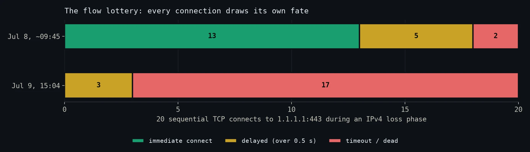 Stacked bar chart of two experiments. July 8: of 20 sequential TCP connects, 13 connected immediately, 5 took over half a second, 2 timed out. July 9: 0 immediate, 3 delayed, 17 dead.