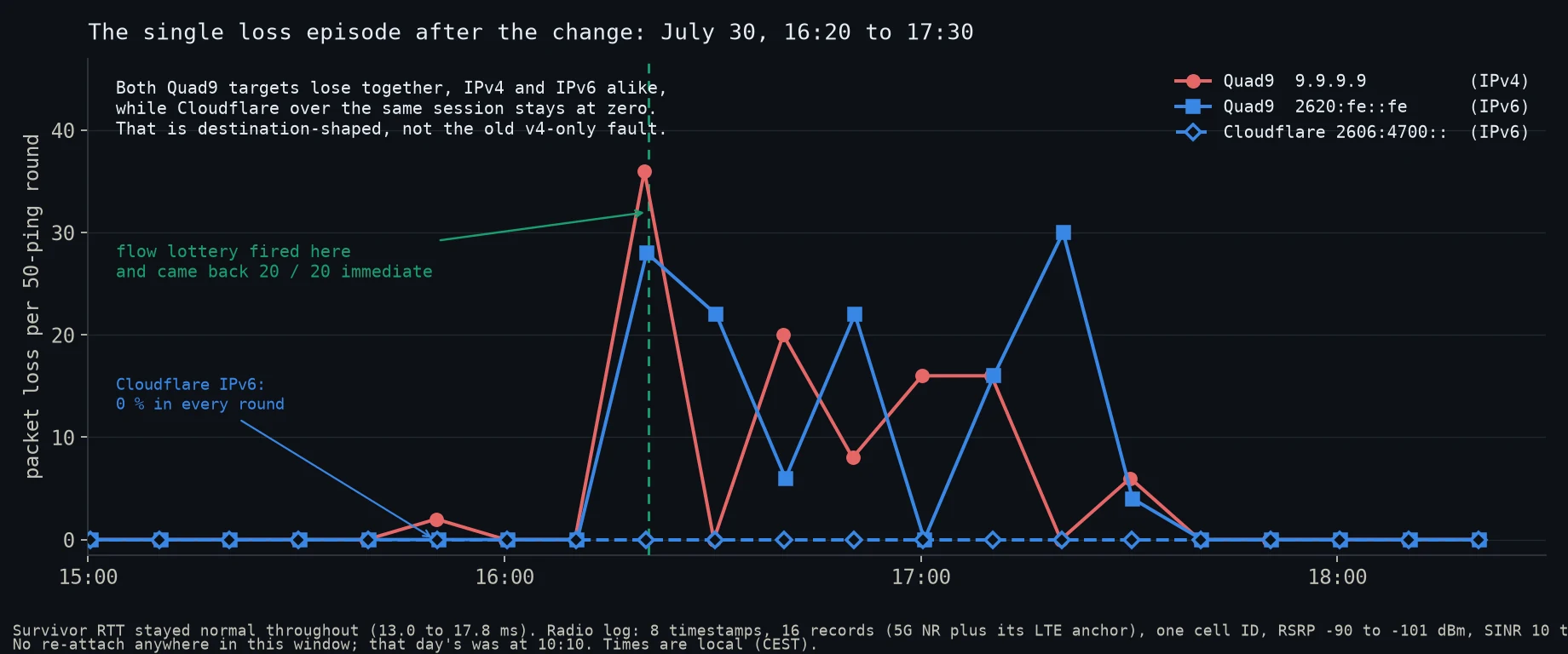Line chart from 15:00 to 18:30 on July 30. Two lines, Quad9 over IPv4 and Quad9 over IPv6, both lose between 4 and 36 percent of packets between 16:20 and 17:30, rising and falling out of step with each other. A third line, Cloudflare over IPv6, stays flat at zero across the entire window. A vertical marker at 16:20 notes that the flow lottery fired and returned 20 of 20 immediate.