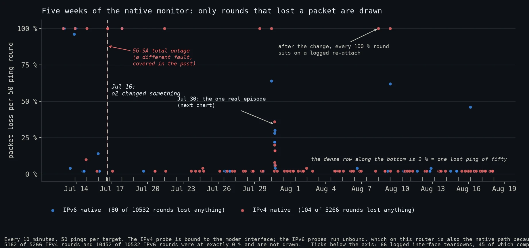 Scatter plot from July 12 to August 18. Only rounds that lost at least one packet are drawn. A dense row of dots sits along the bottom at 2 percent. A handful of red and blue dots sit at 100 percent, most of them aligned with tick marks below the axis that mark logged interface teardowns. A hatched red band on July 16 marks the 5G standalone outage. A cluster of dots between 4 and 36 percent sits on July 30.