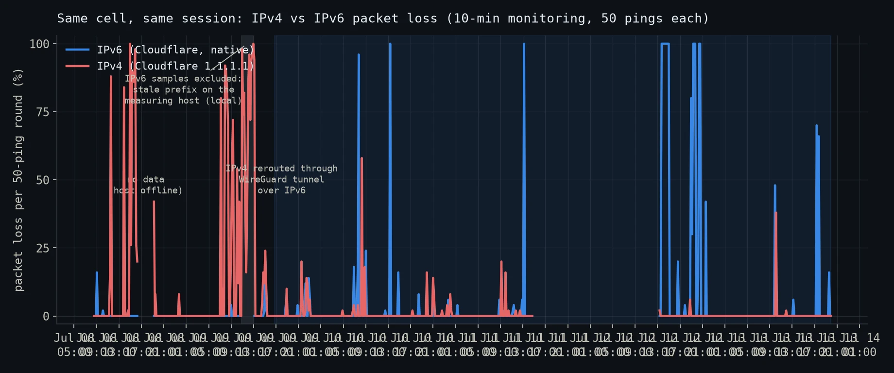 Line chart over one and a half days showing IPv4 packet loss in red spiking repeatedly to between 40 and 100 percent, while IPv6 loss in blue stays at zero throughout. A gray band marks a window where IPv6 samples were excluded due to a local misconfiguration, a blue-tinted band marks the period after IPv4 was rerouted through a WireGuard tunnel.