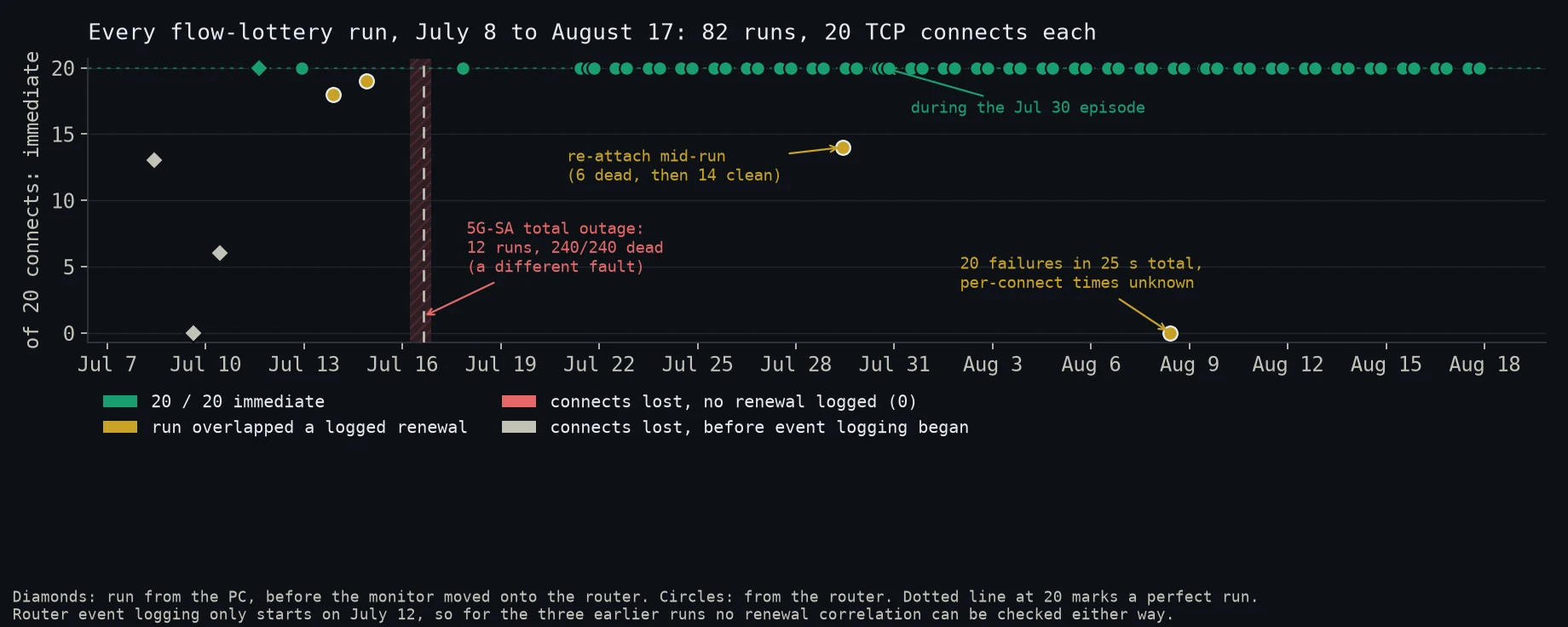 Dot plot of 82 flow-lottery runs from July 8 to August 17, showing how many of 20 TCP connects came up immediately. Four early runs from the PC sit at 13, 0, 6 and 20. A hatched band on July 16 marks 12 runs during the 5G standalone outage, all with 20 of 20 dead. Every run after that sits at 20, except one at 14 on July 29 and one at 0 on August 8, both marked as overlapping a logged session renewal. The three earliest runs are marked separately because router event logging had not started yet.