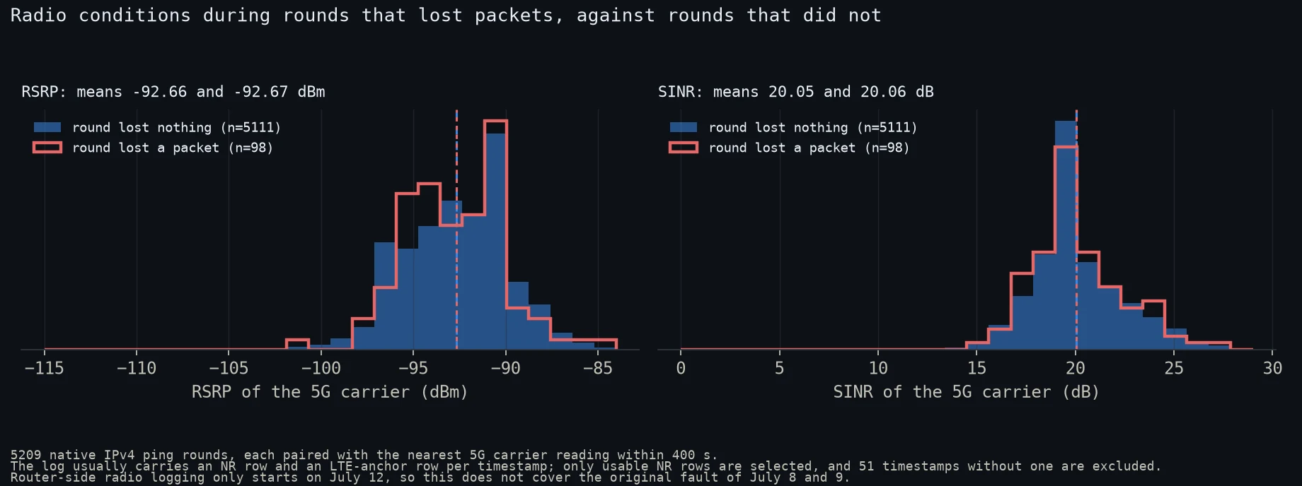 Two histograms side by side. The left compares the distribution of 5G carrier RSRP for ping rounds that lost nothing against rounds that lost a packet; the right does the same for SINR. In both panels the two distributions overlap almost completely and the marked means sit on top of each other.