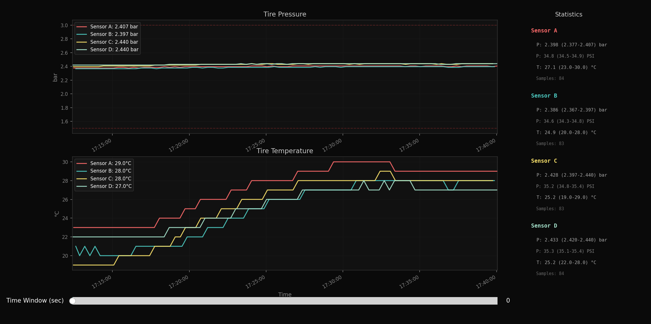 Viewer output from the final Python monitor. Pressure is shown on top, temperature on the bottom, with per-sensor summary statistics on the right.